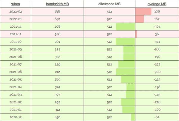 bandwidth usage chart