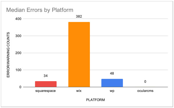median errors by platform